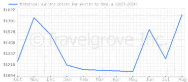 Price overview for flights from Austin to Manila