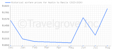 Price overview for flights from Austin to Manila