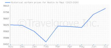 Price overview for flights from Austin to Maui