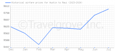 Price overview for flights from Austin to Maui