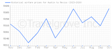 Price overview for flights from Austin to Mexico