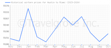 Price overview for flights from Austin to Miami