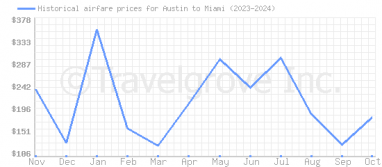 Price overview for flights from Austin to Miami