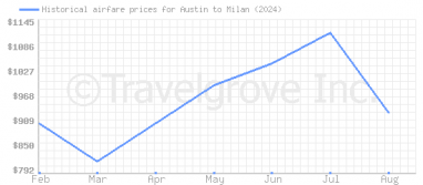 Price overview for flights from Austin to Milan