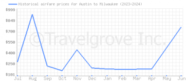 Price overview for flights from Austin to Milwaukee