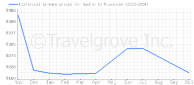 Price overview for flights from Austin to Milwaukee