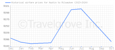 Price overview for flights from Austin to Milwaukee