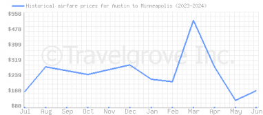 Price overview for flights from Austin to Minneapolis