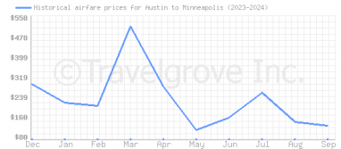 Price overview for flights from Austin to Minneapolis