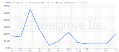 Price overview for flights from Austin to Minneapolis