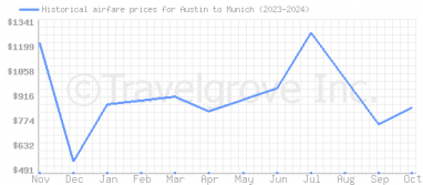 Price overview for flights from Austin to Munich