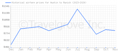 Price overview for flights from Austin to Munich