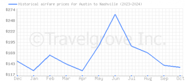 Price overview for flights from Austin to Nashville