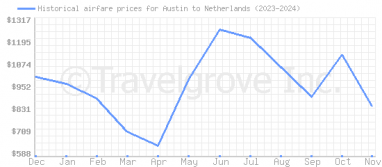 Price overview for flights from Austin to Netherlands