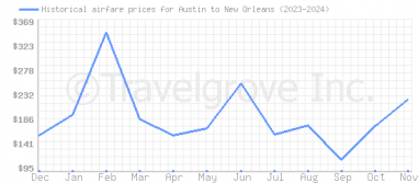 Price overview for flights from Austin to New Orleans