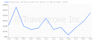 Price overview for flights from Austin to New Orleans