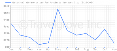 Price overview for flights from Austin to New York City