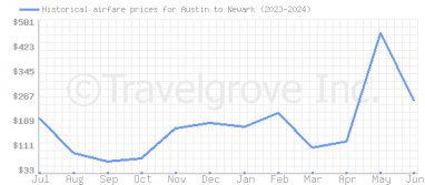 Price overview for flights from Austin to Newark