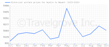 Price overview for flights from Austin to Newark