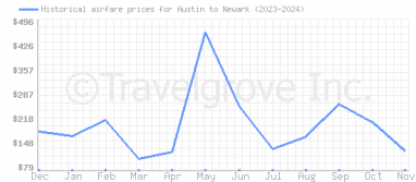 Price overview for flights from Austin to Newark