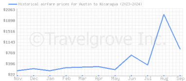 Price overview for flights from Austin to Nicaragua