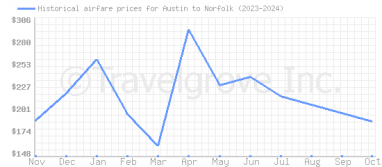 Price overview for flights from Austin to Norfolk