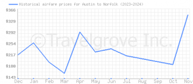 Price overview for flights from Austin to Norfolk