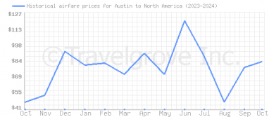 Price overview for flights from Austin to North America