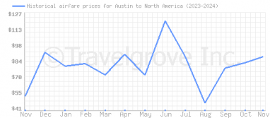 Price overview for flights from Austin to North America