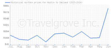 Price overview for flights from Austin to Oakland