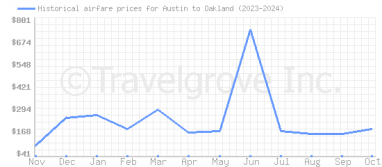 Price overview for flights from Austin to Oakland