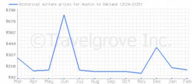 Price overview for flights from Austin to Oakland