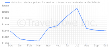 Price overview for flights from Austin to Oceania and Australasia