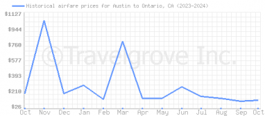 Price overview for flights from Austin to Ontario, CA