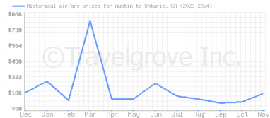 Price overview for flights from Austin to Ontario, CA