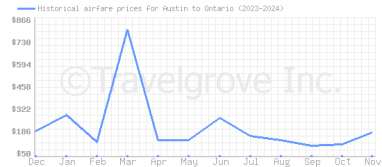 Price overview for flights from Austin to Ontario