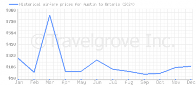 Price overview for flights from Austin to Ontario