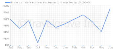 Price overview for flights from Austin to Orange County