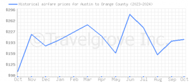 Price overview for flights from Austin to Orange County