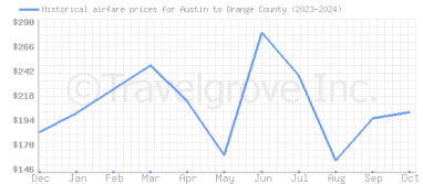 Price overview for flights from Austin to Orange County