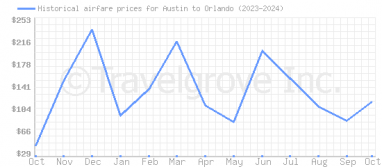 Price overview for flights from Austin to Orlando