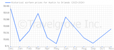 Price overview for flights from Austin to Orlando