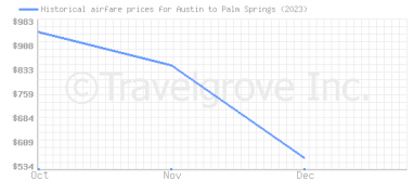 Price overview for flights from Austin to Palm Springs