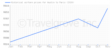 Price overview for flights from Austin to Paris