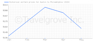 Price overview for flights from Austin to Philadelphia