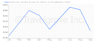 Price overview for flights from Austin to Philadelphia