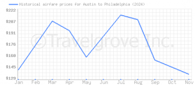 Price overview for flights from Austin to Philadelphia