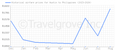 Price overview for flights from Austin to Philippines