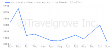 Price overview for flights from Austin to Phoenix