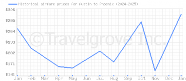 Price overview for flights from Austin to Phoenix